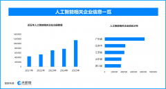 工智能相关企业的注册数量呈现出逐年增加的态